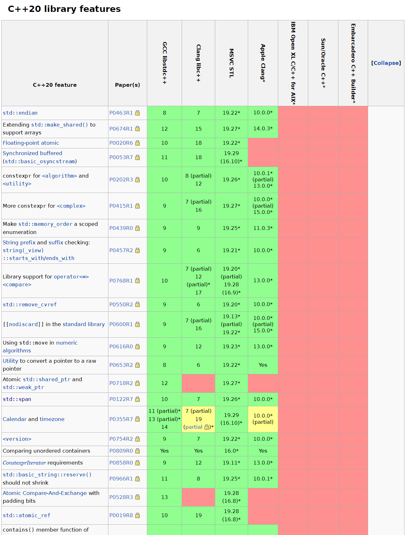 https://en.cppreference.com/w/cpp/compiler_support/20